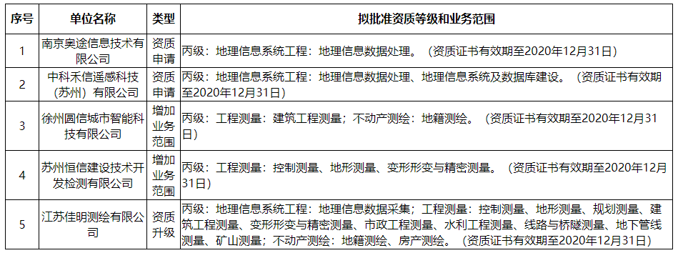 關(guān)于南京奧途信息技術(shù)有限公司等5家單位測(cè)繪資質(zhì)審查意見的公示