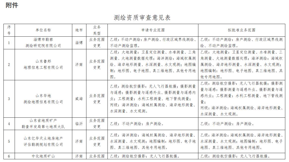 關(guān)于淄博市勘察測繪研究院有限公司等單位測繪資質(zhì)審批意見的公示