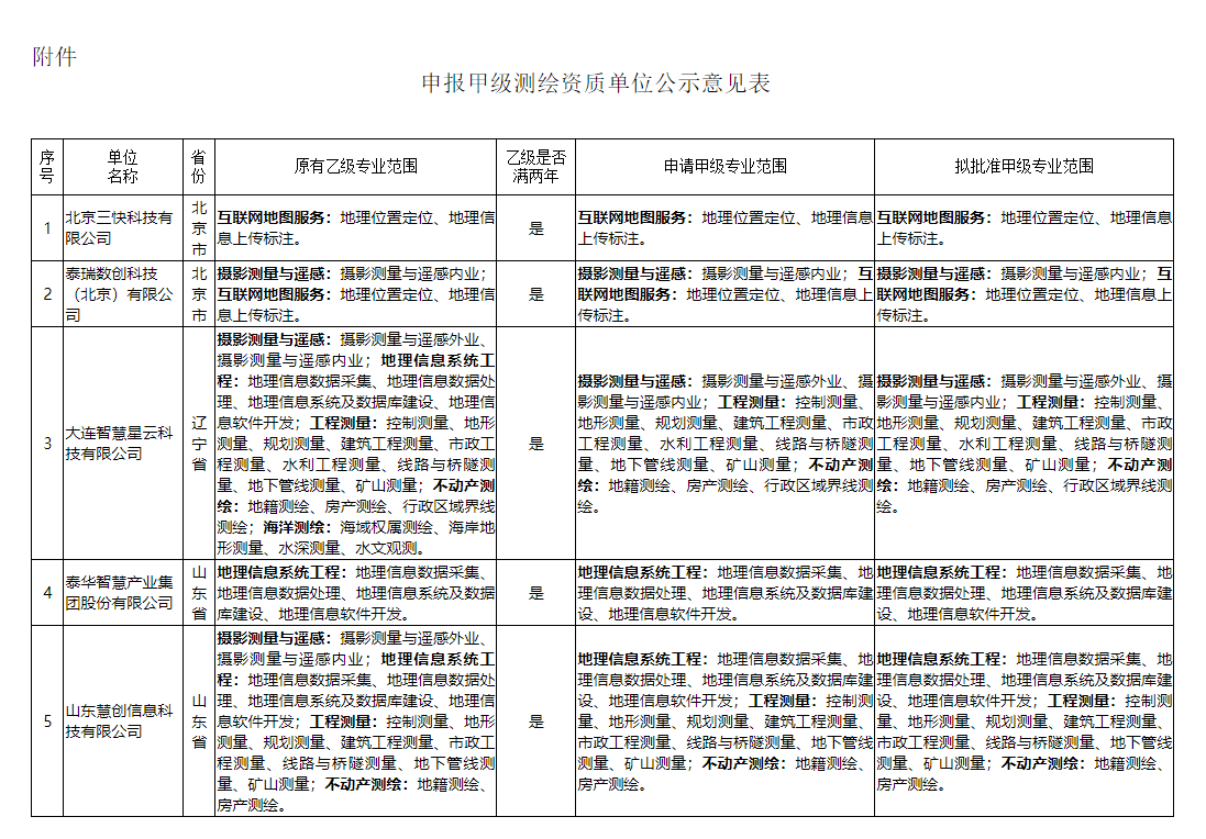 關于北京三快科技有限公司等8家單位申報甲級測繪資質審查意見的公示