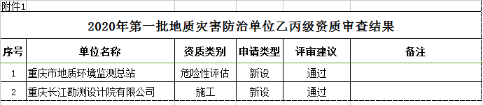重慶市2020年第一批地質災害防治單位乙丙級資質審查結果公示