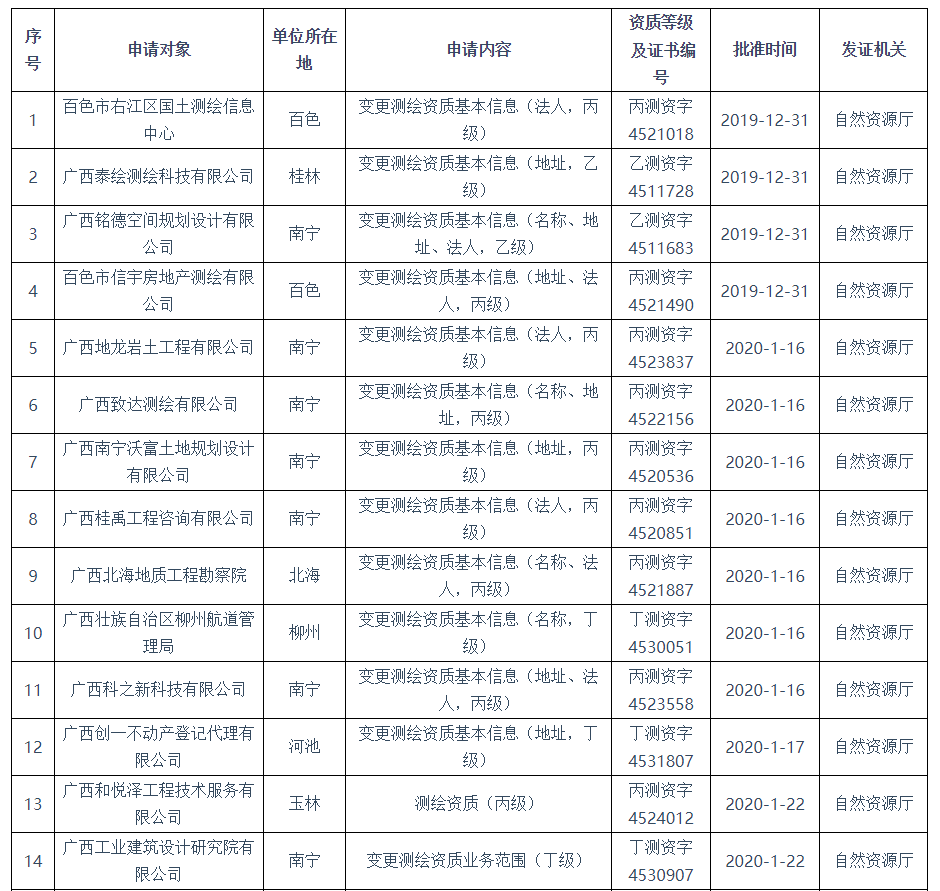 【測繪資質審批】 廣西省2020年1-2月測繪資質審批結果