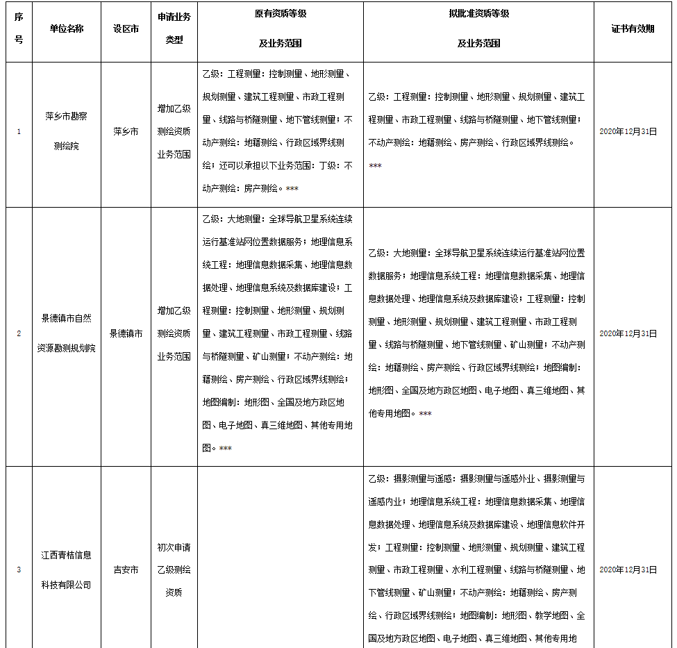 關(guān)于萍鄉(xiāng)市勘察測(cè)繪院等6家單位測(cè)繪資質(zhì)審查意見的公示
