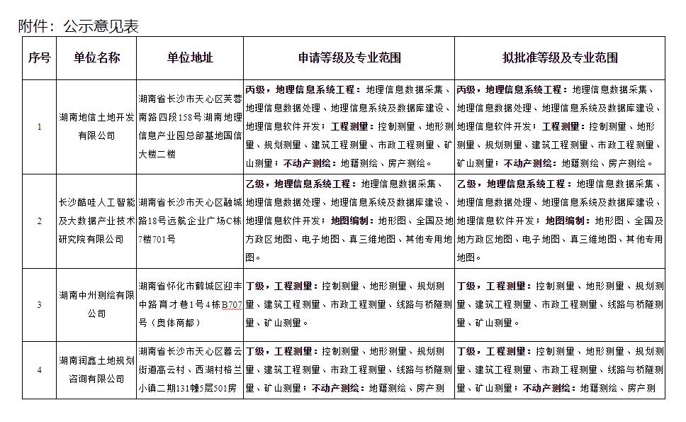 關于對湖南地信土地開發有限公司等單位測繪資質申請審查意見的公示