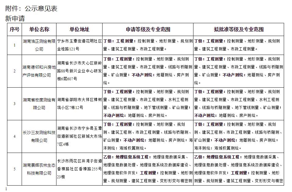 關于對湖南浩正測繪有限公司等單位測繪資質申請及升級審查意見的公示