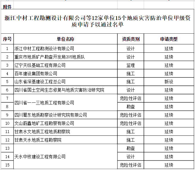 自然資源部關于浙江中材工程勘測設計有限公司等12家單位15個地質(zhì)災害防治單位甲級資質(zhì)申請審批公告