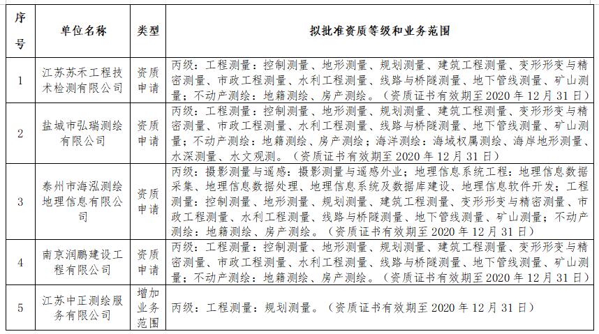 關(guān)于江蘇蘇禾工程技術(shù)檢測有限公司等8家單位測繪資質(zhì)審查意見的公示