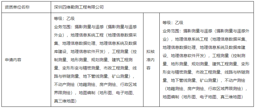 測繪資質行政許可公示（深圳四維勘測工程有限公司）