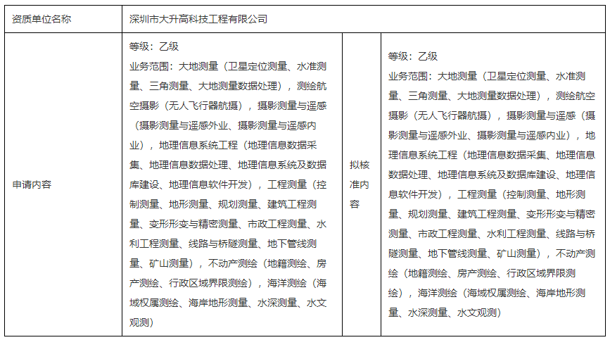 測繪資質行政許可公示（深圳市大升高科技工程有限公司）