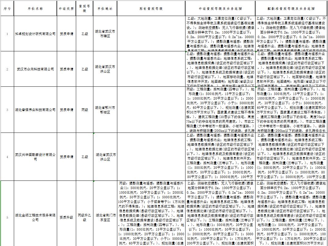 湖北省自然資源廳測繪地理信息行政許可公示（202010）