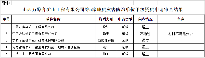 關(guān)于山西萬驊奔礦山工程有限公司等5家地質(zhì)災(zāi)害防治單位甲級(jí)資質(zhì)申請(qǐng)審查結(jié)果的公示