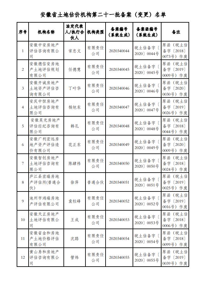 安徽省自然資源廳關(guān)于我省第二十一批土地估價(jià)機(jī)構(gòu)予以備案的通知